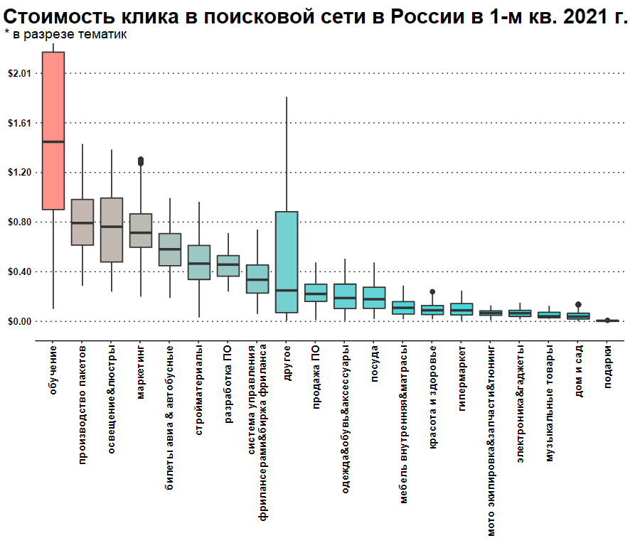 Стоимость клика в поисковой сети в России в начале 2001 года