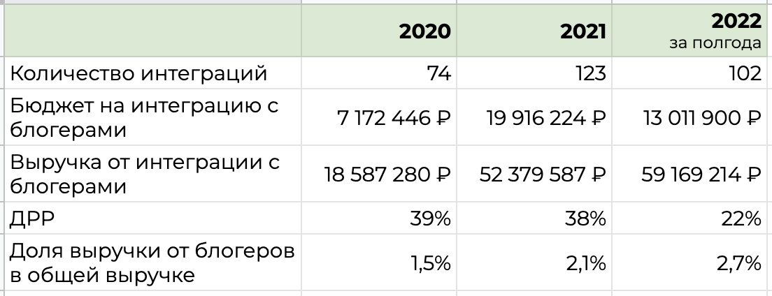 таблица интеграций