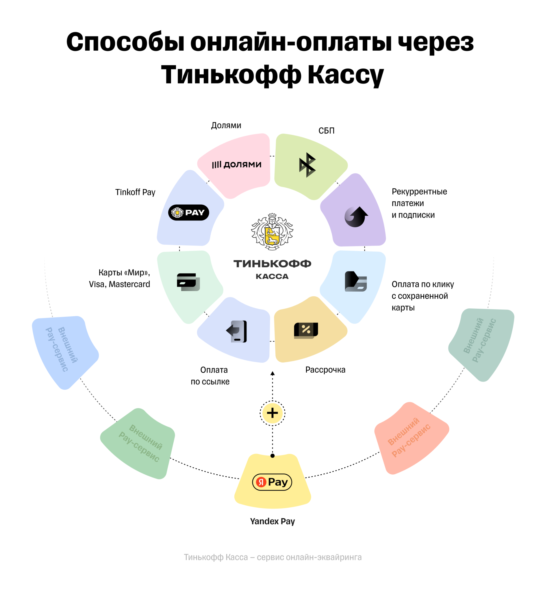 Способы онлайн-оплаты через Тинькофф кассу